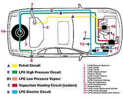 LPG Conversion Kits